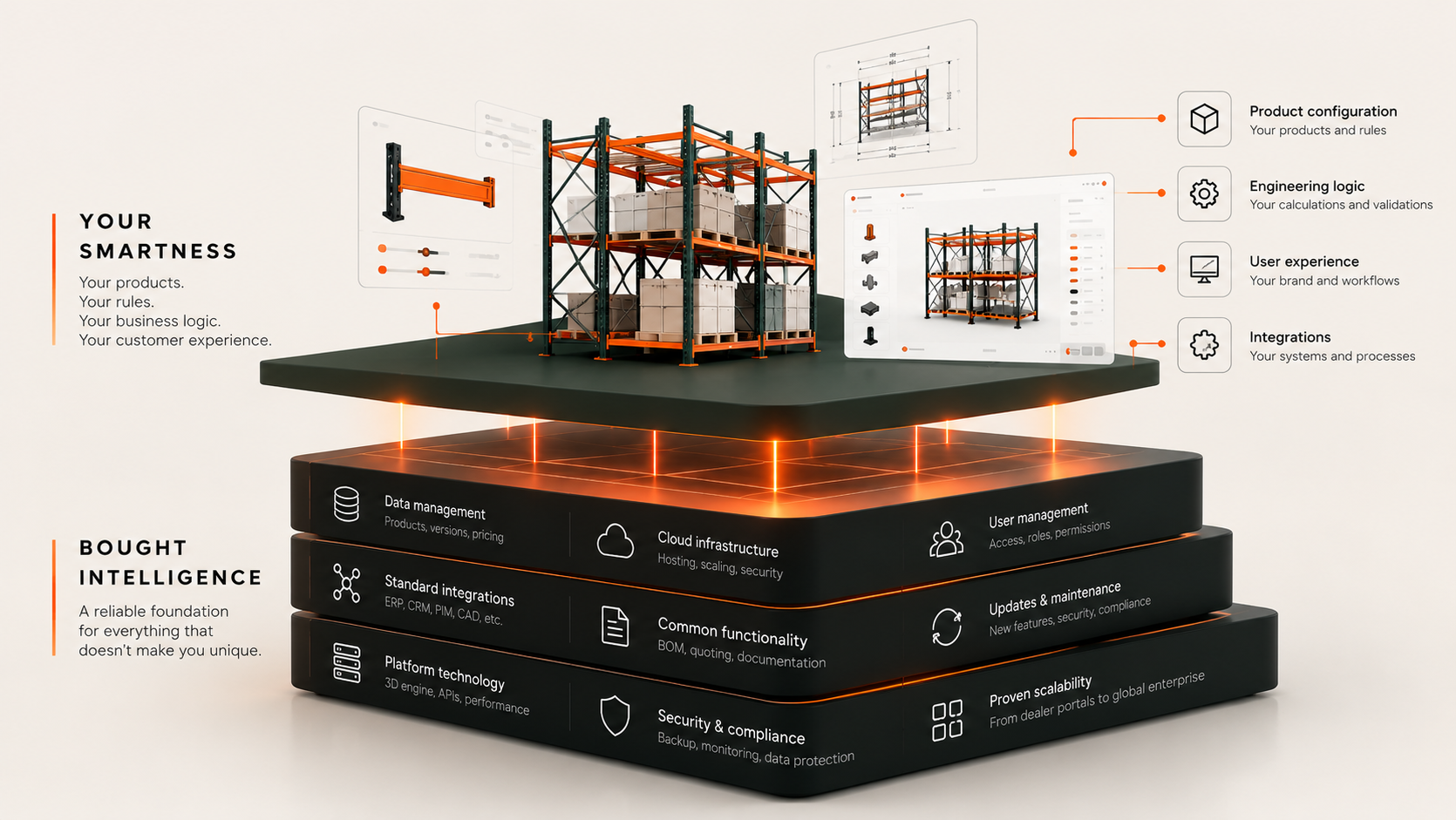 Layered software stack: established platform foundation with custom product logic, visual configurator and integrations on top